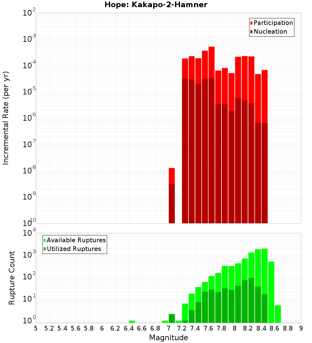 Incremental Plot