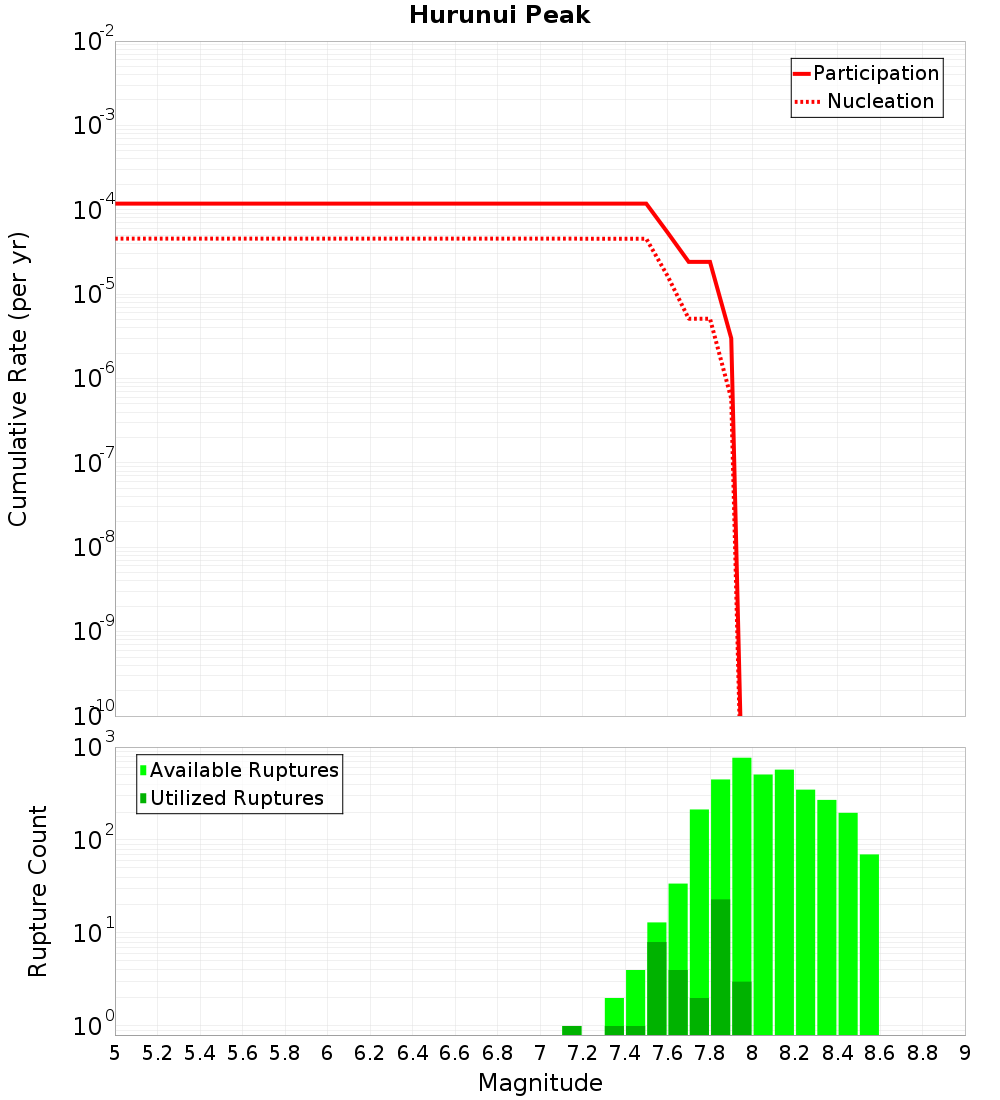 Cumulative Plot