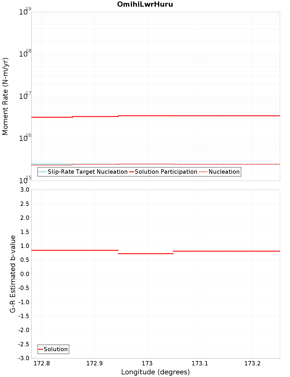 Along-strike plot