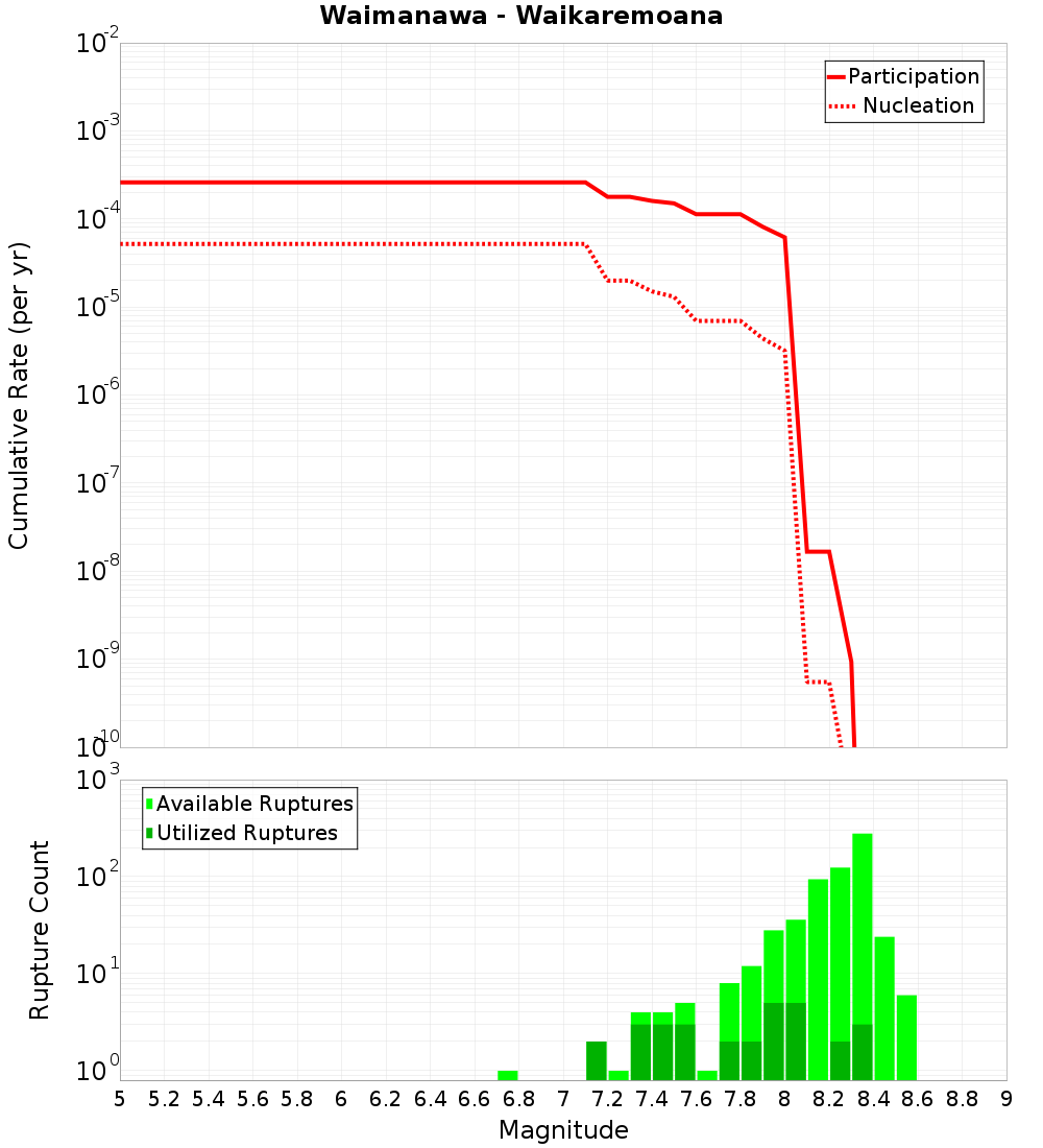 Cumulative Plot