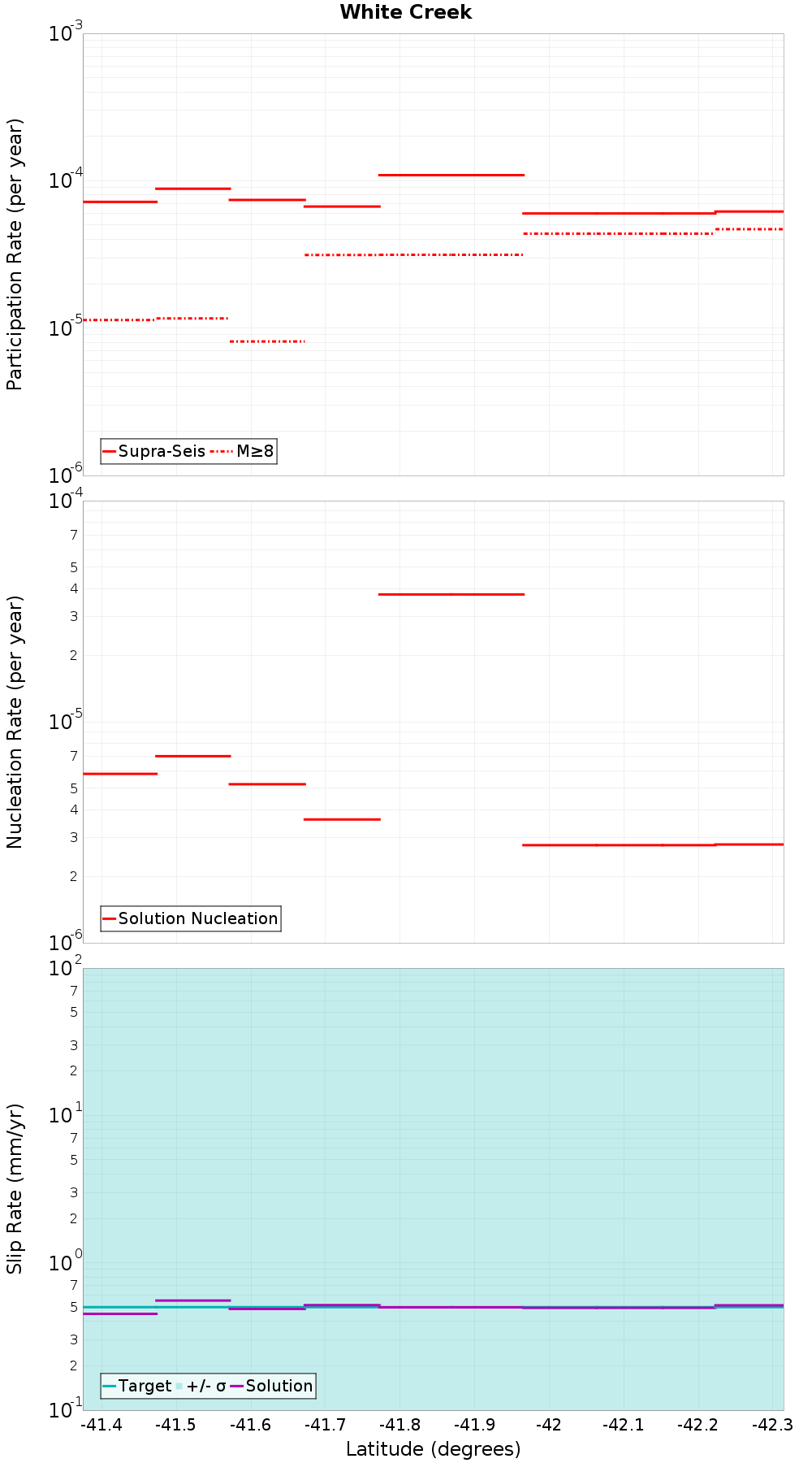 Along-strike plot