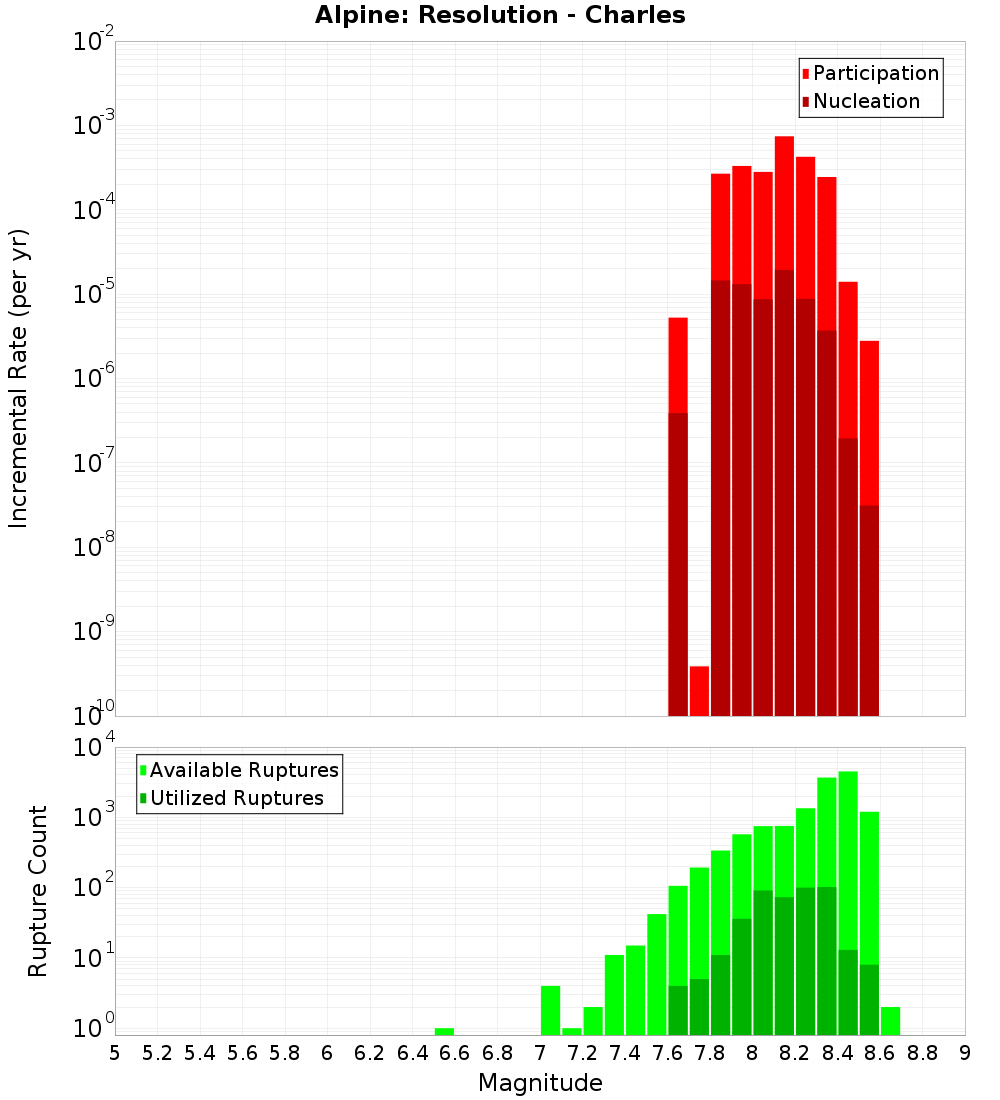 Incremental Plot