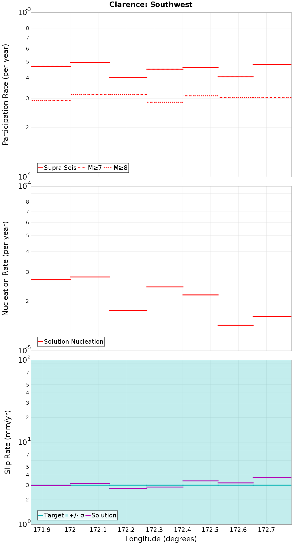 Along-strike plot