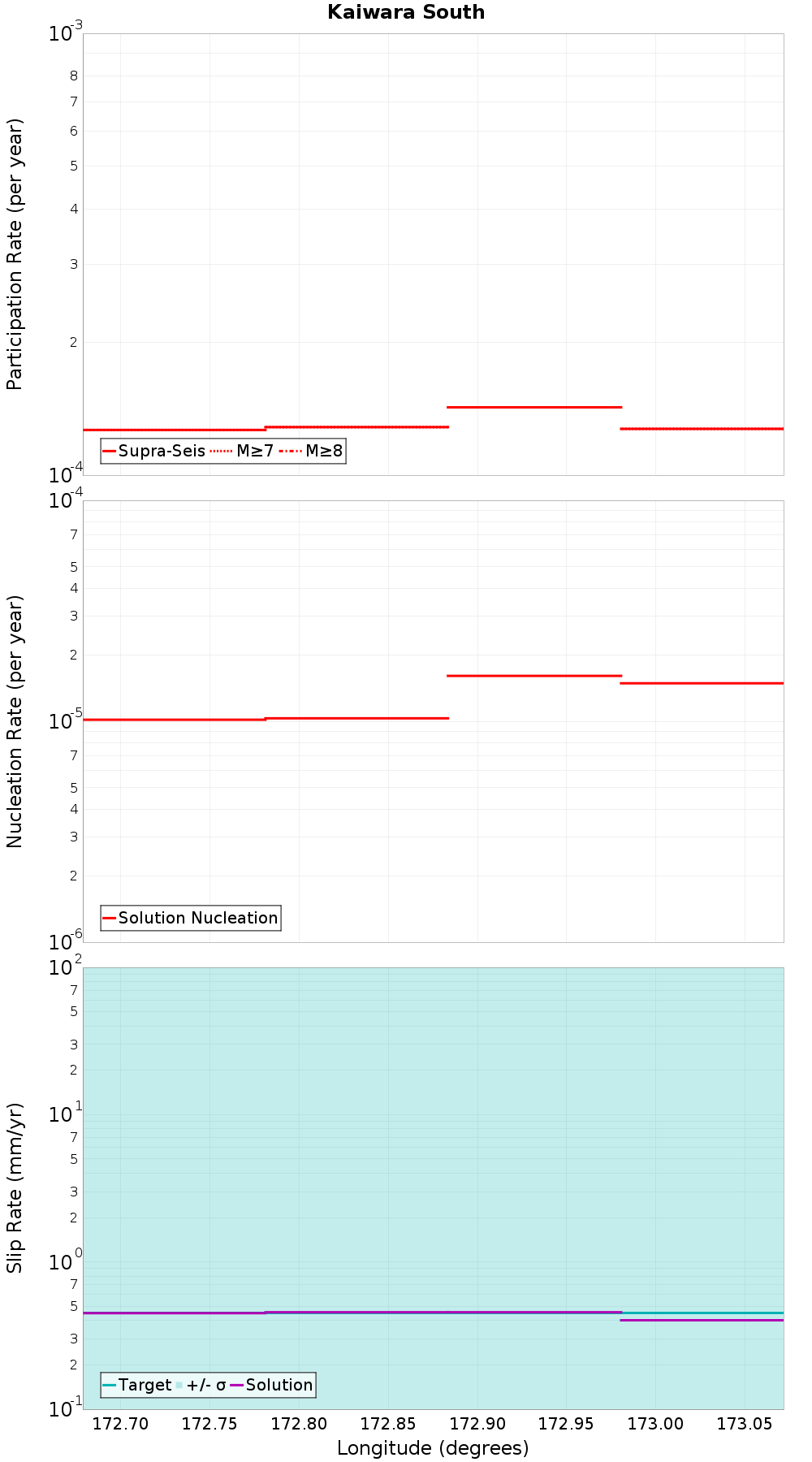 Along-strike plot