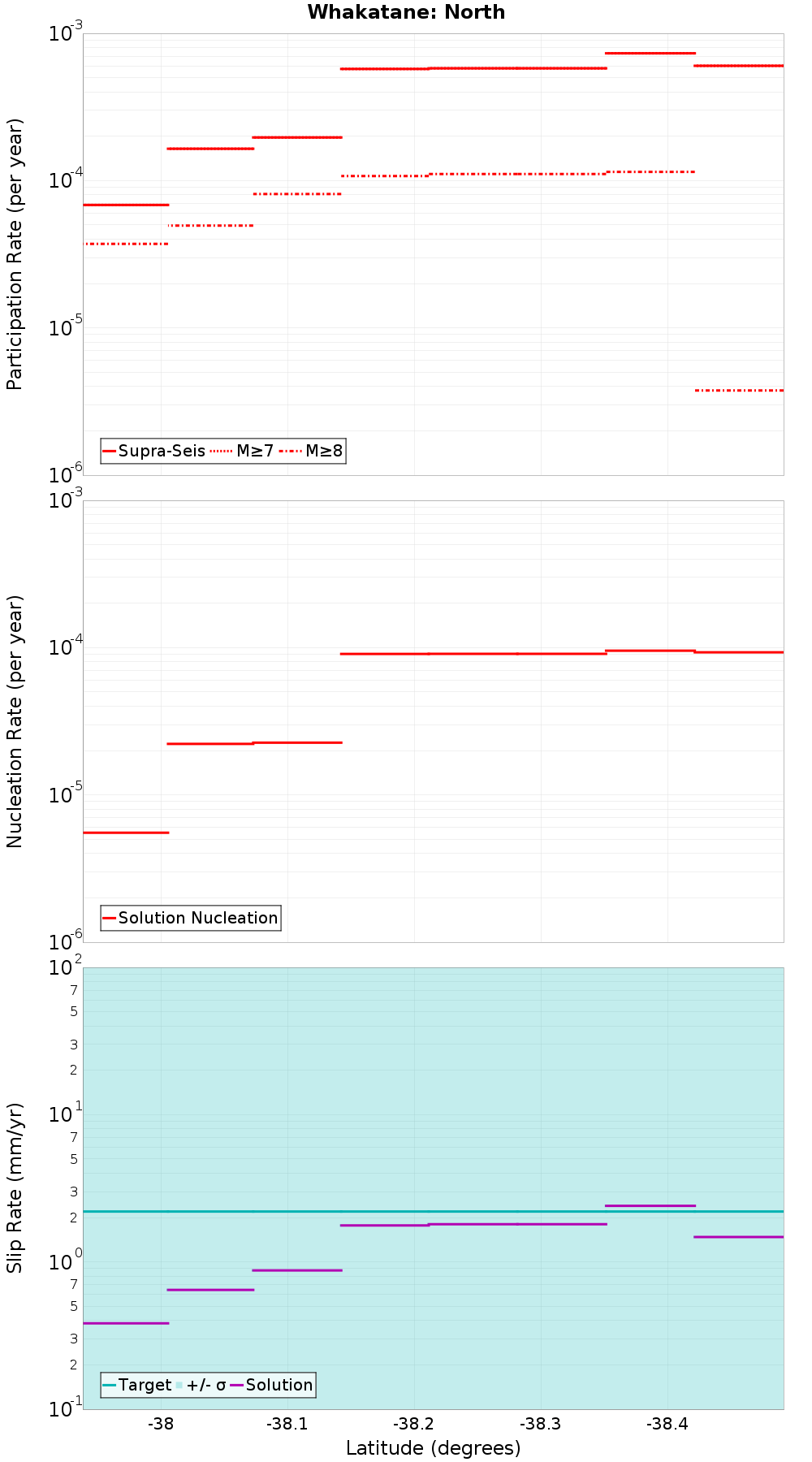 Along-strike plot