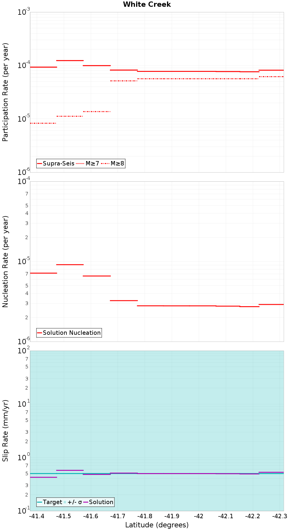 Along-strike plot