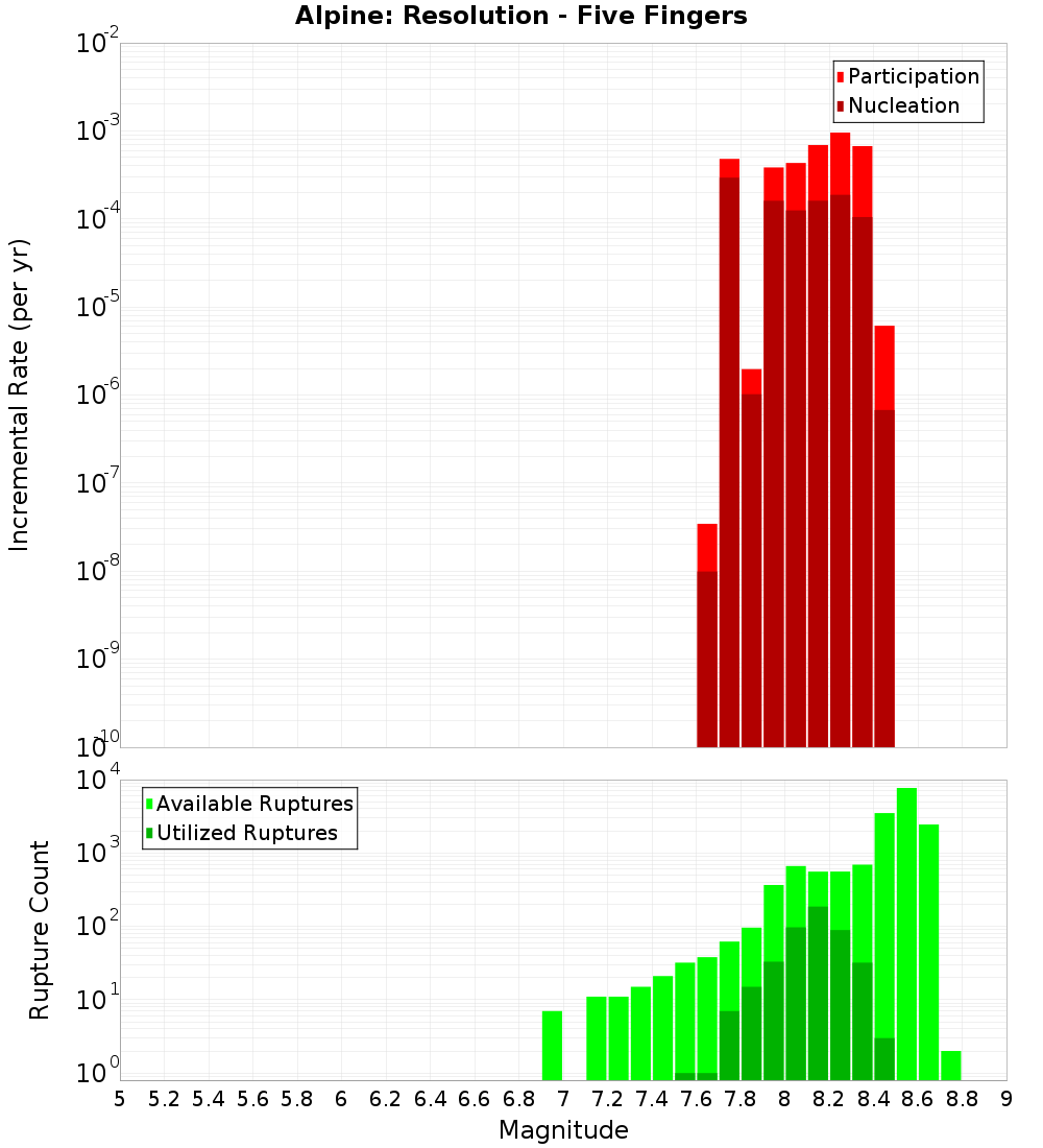 Incremental Plot