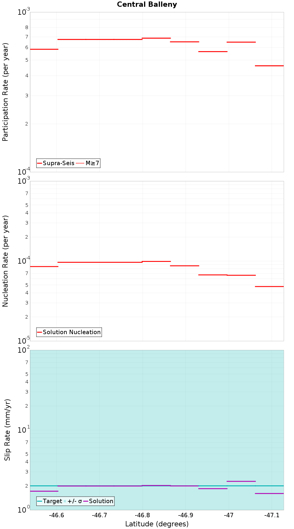 Along-strike plot