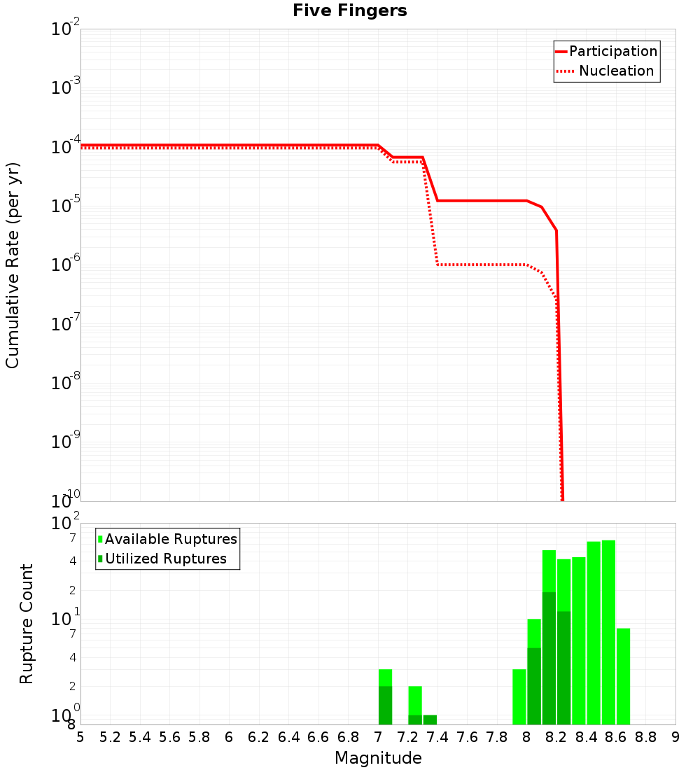 Cumulative Plot