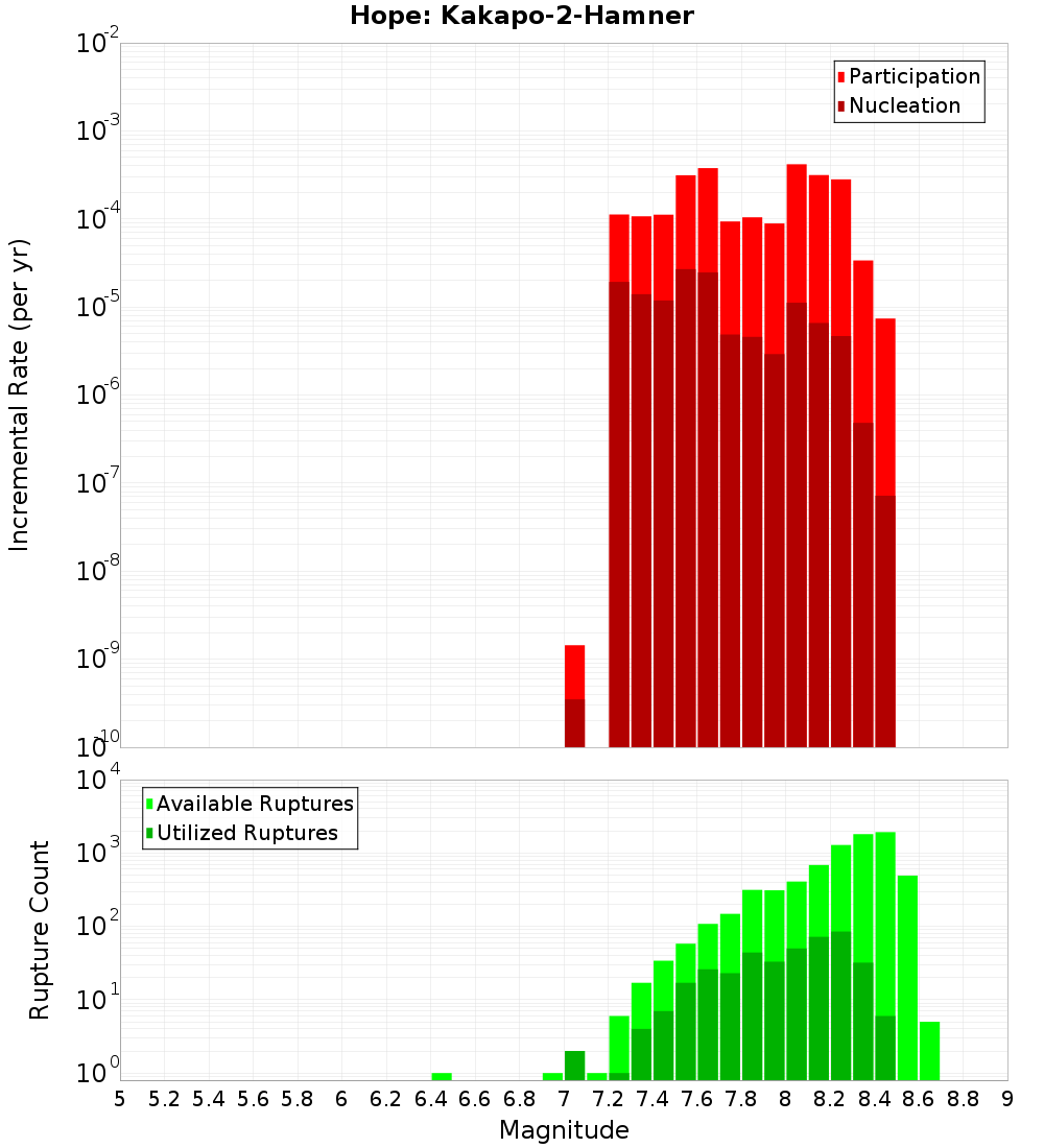 Incremental Plot