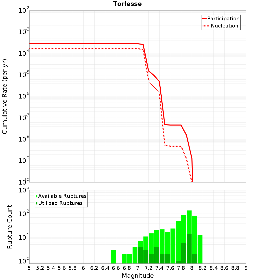 Cumulative Plot