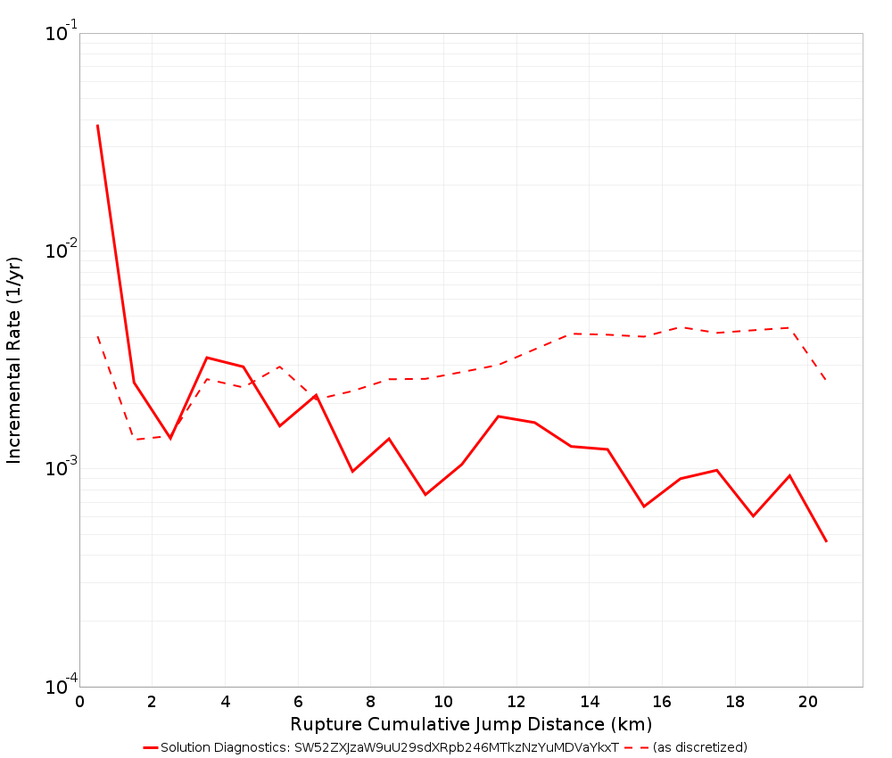 Cumulative Jump Dist Plot