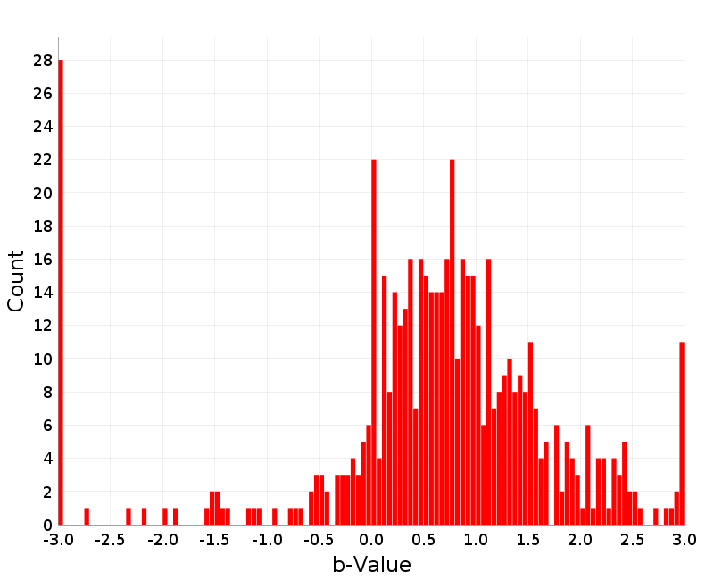 Histogram