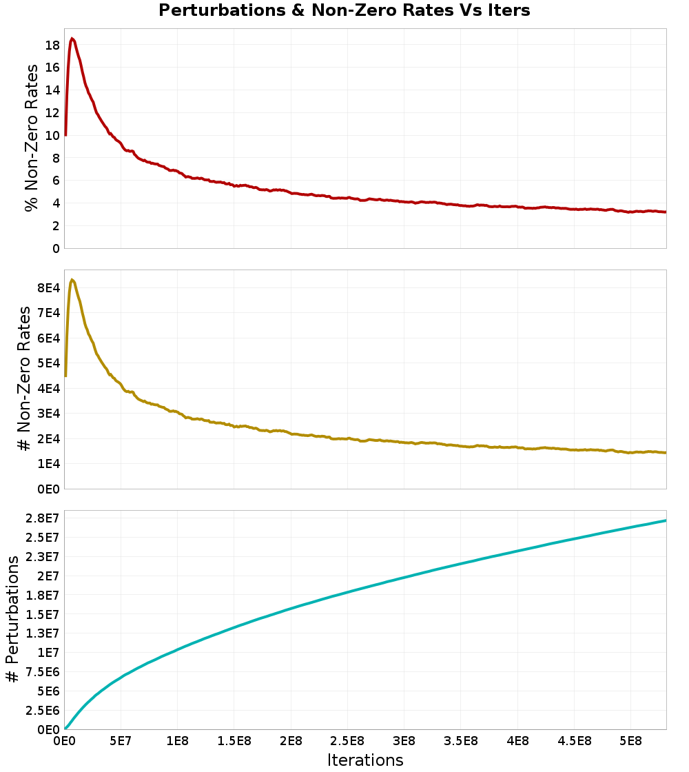 Perturbations