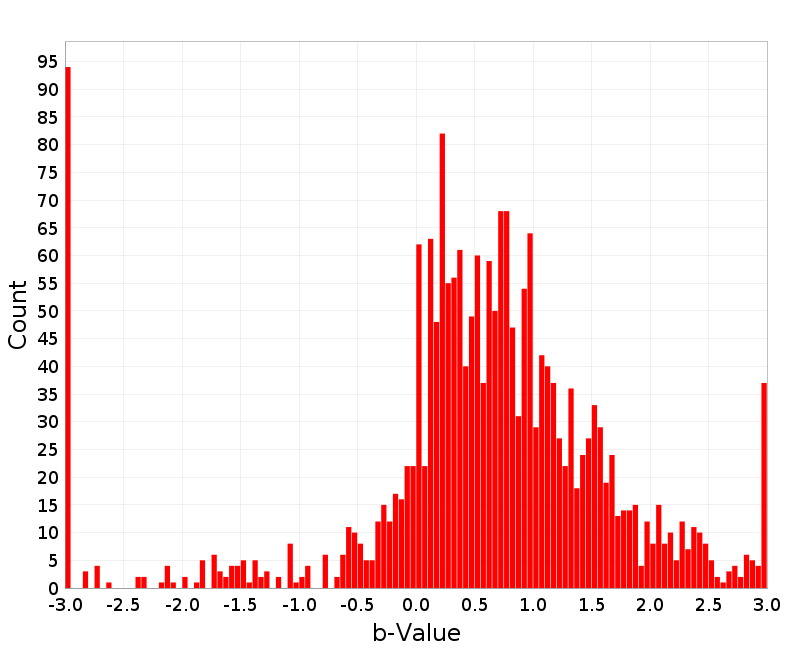 Histogram