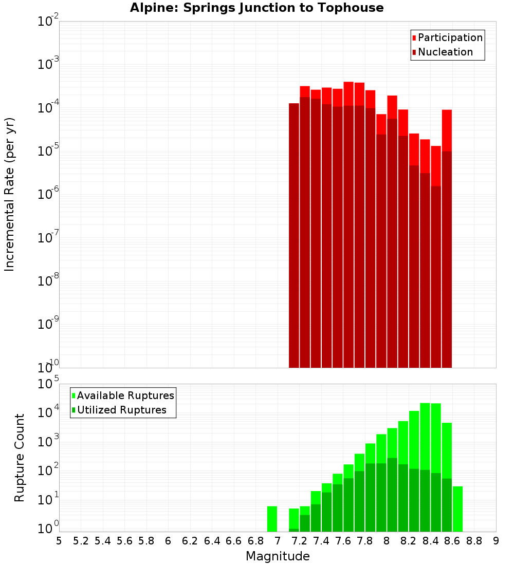Incremental Plot