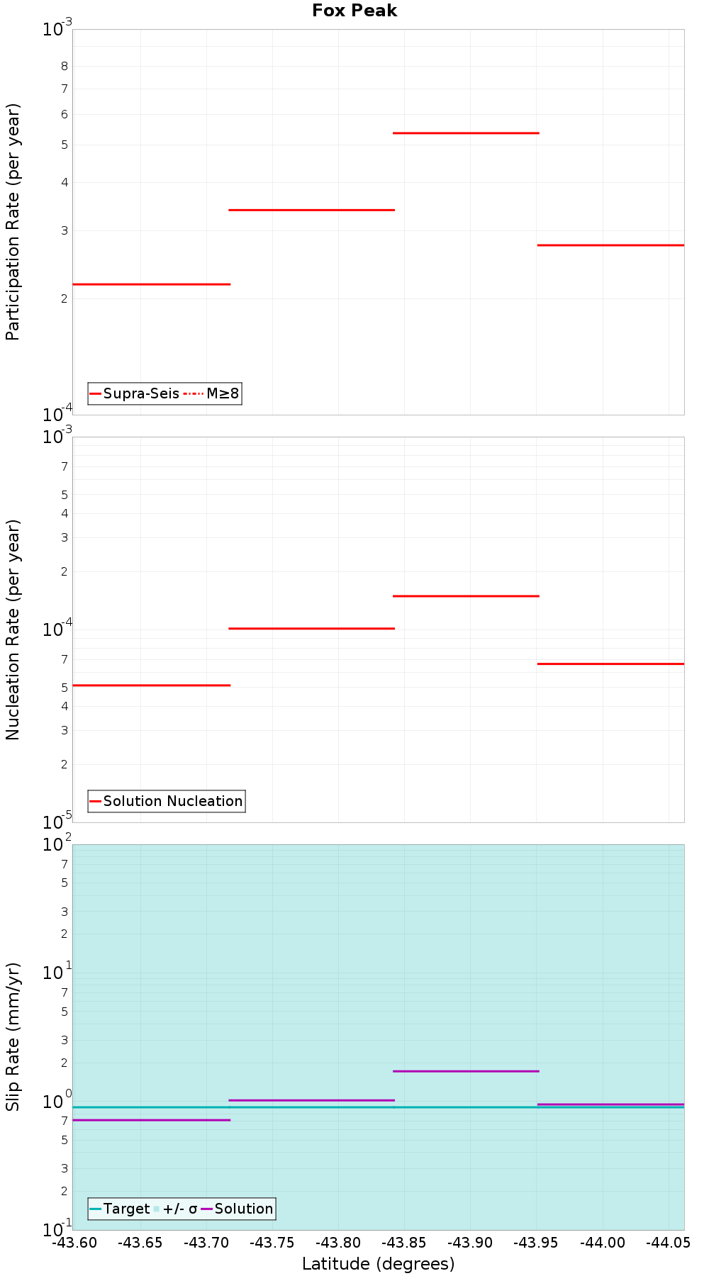 Along-strike plot