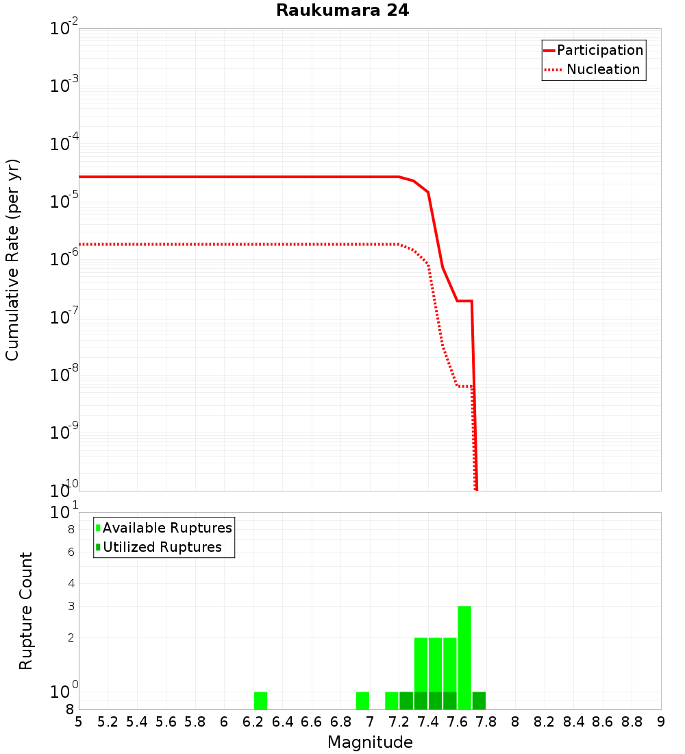 Cumulative Plot