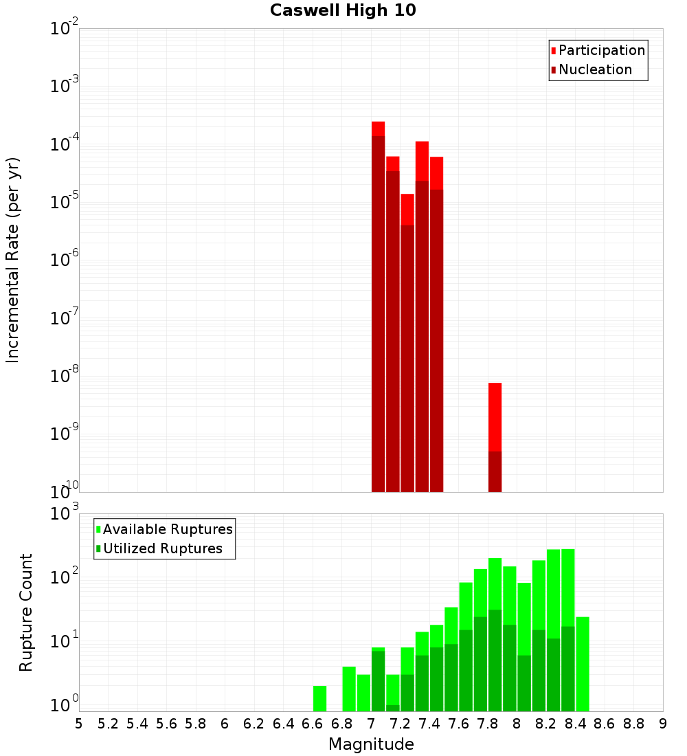 Incremental Plot