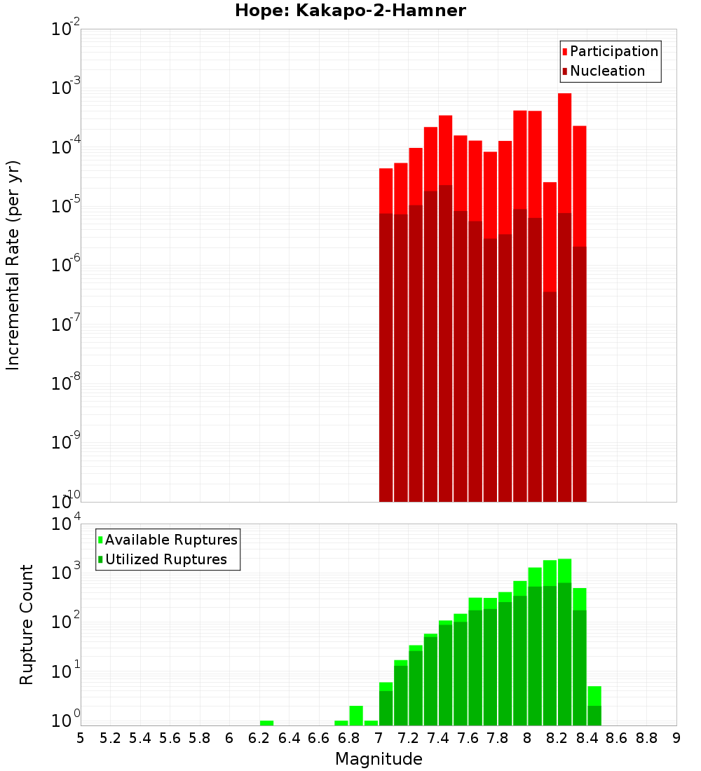 Incremental Plot