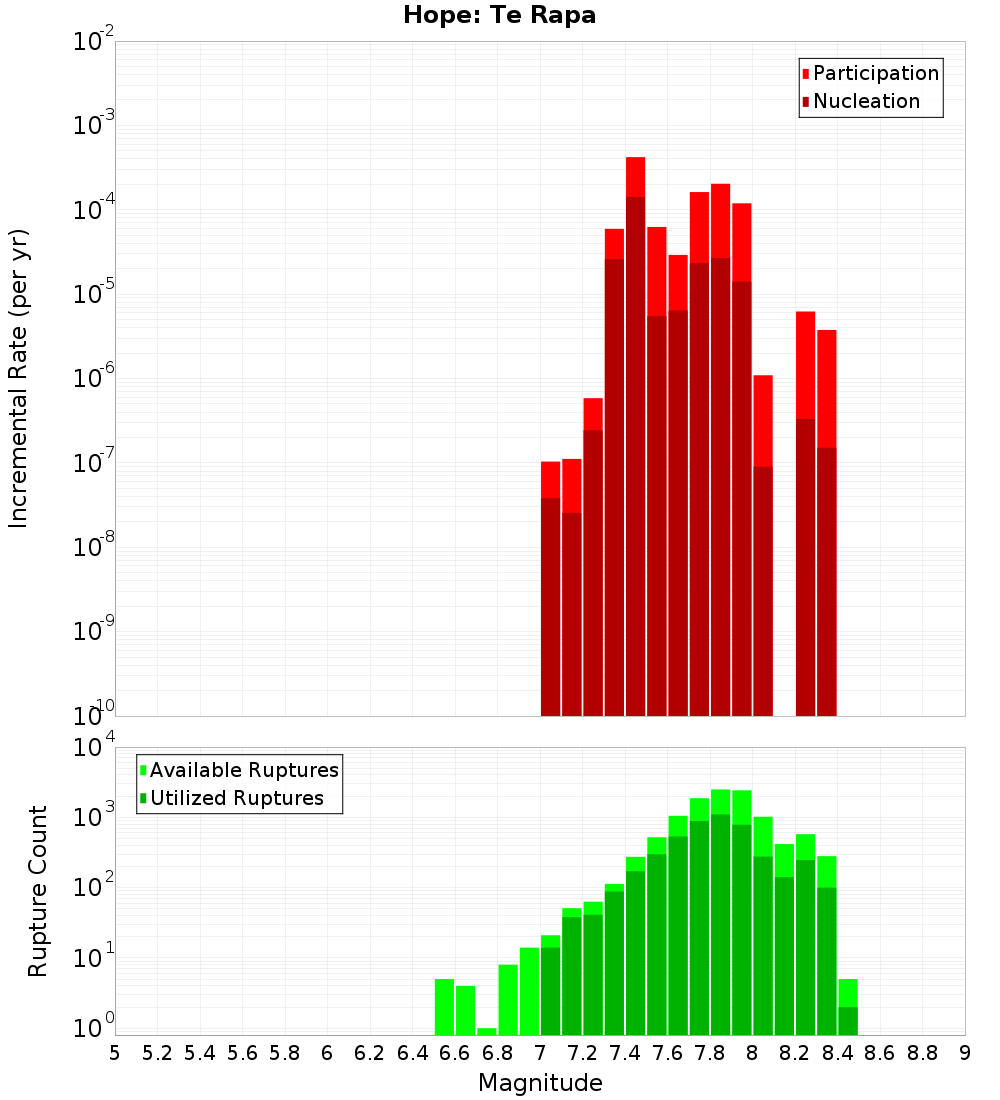 Incremental Plot
