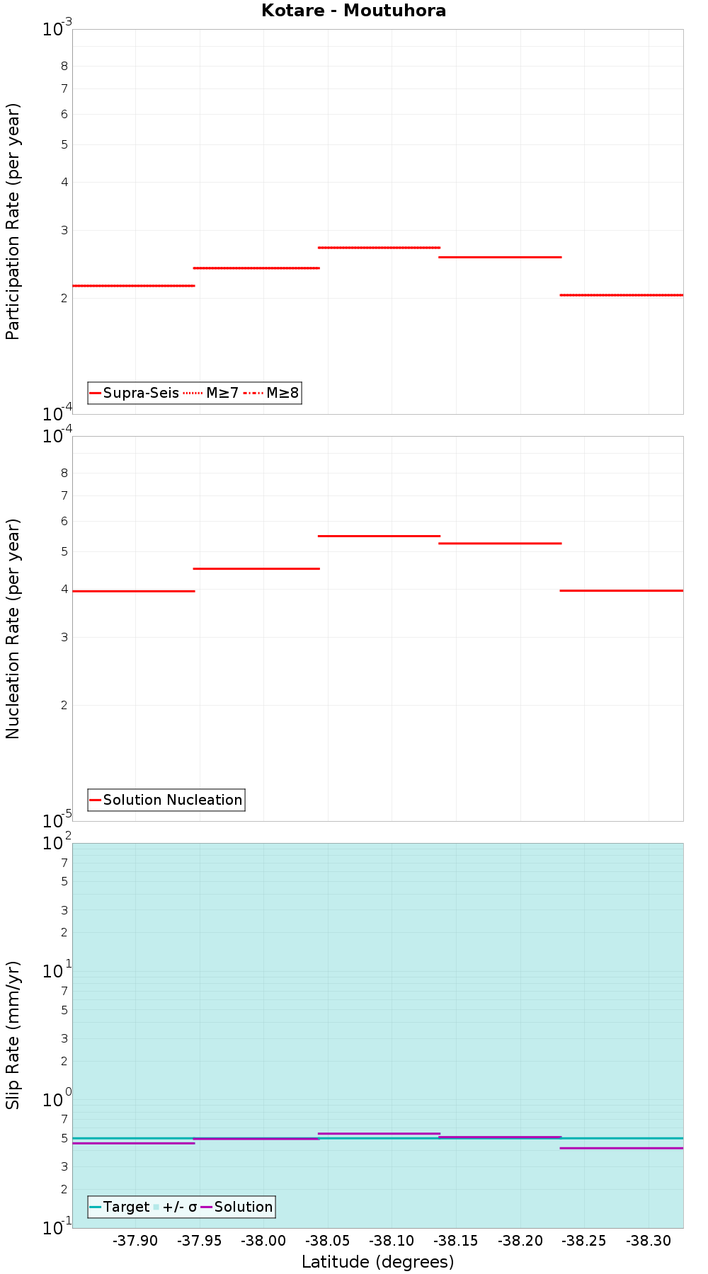 Along-strike plot