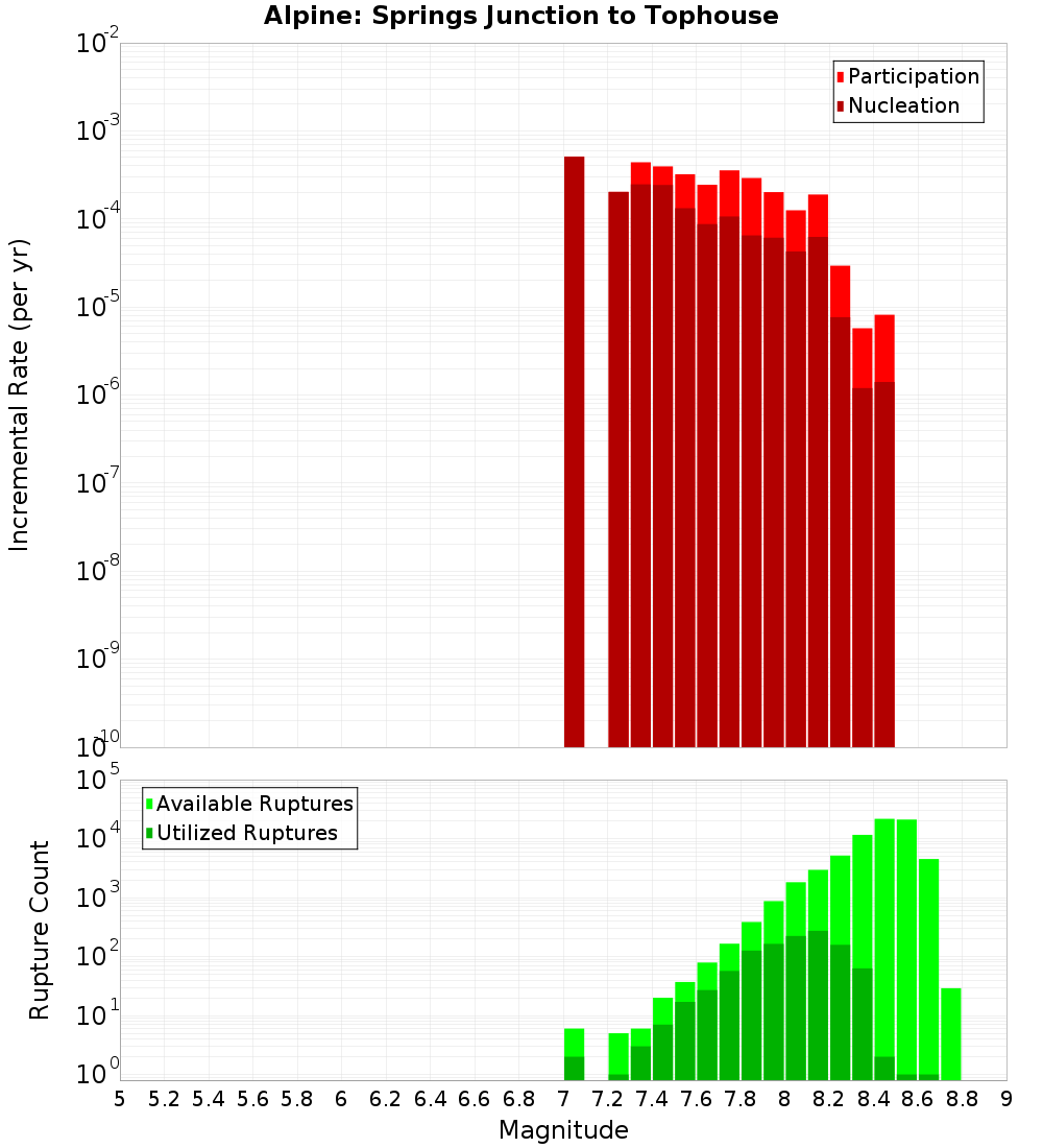 Incremental Plot