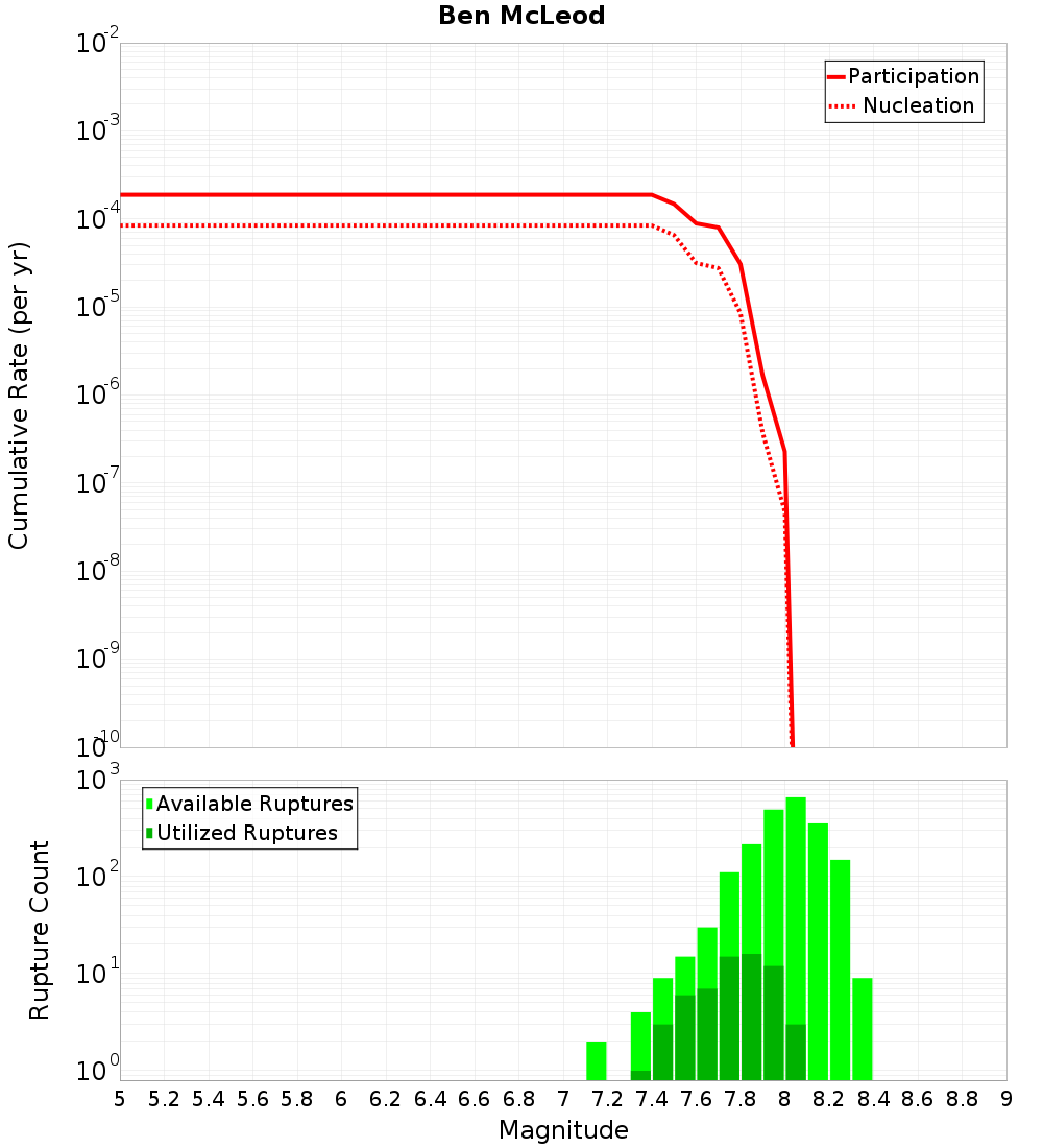Cumulative Plot