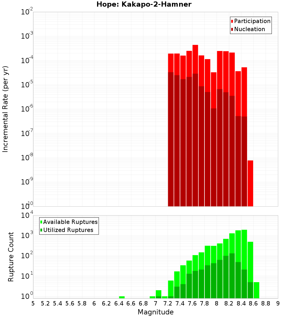 Incremental Plot