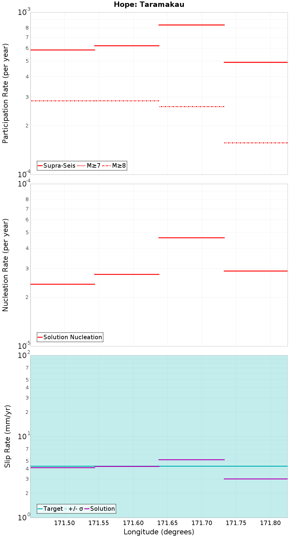 Along-strike plot