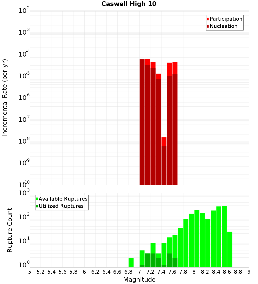 Incremental Plot