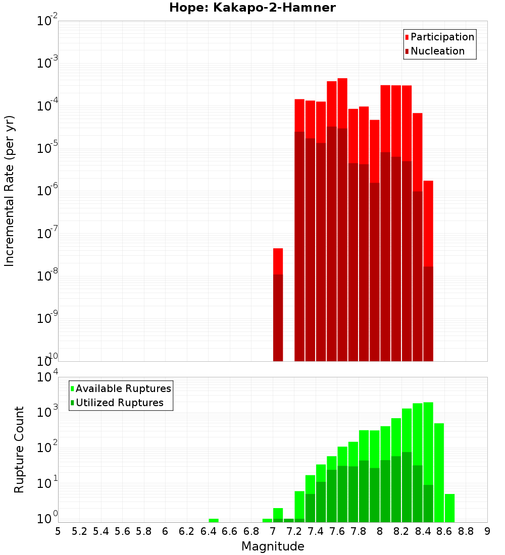 Incremental Plot
