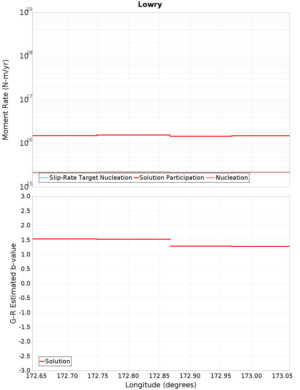 Along-strike plot