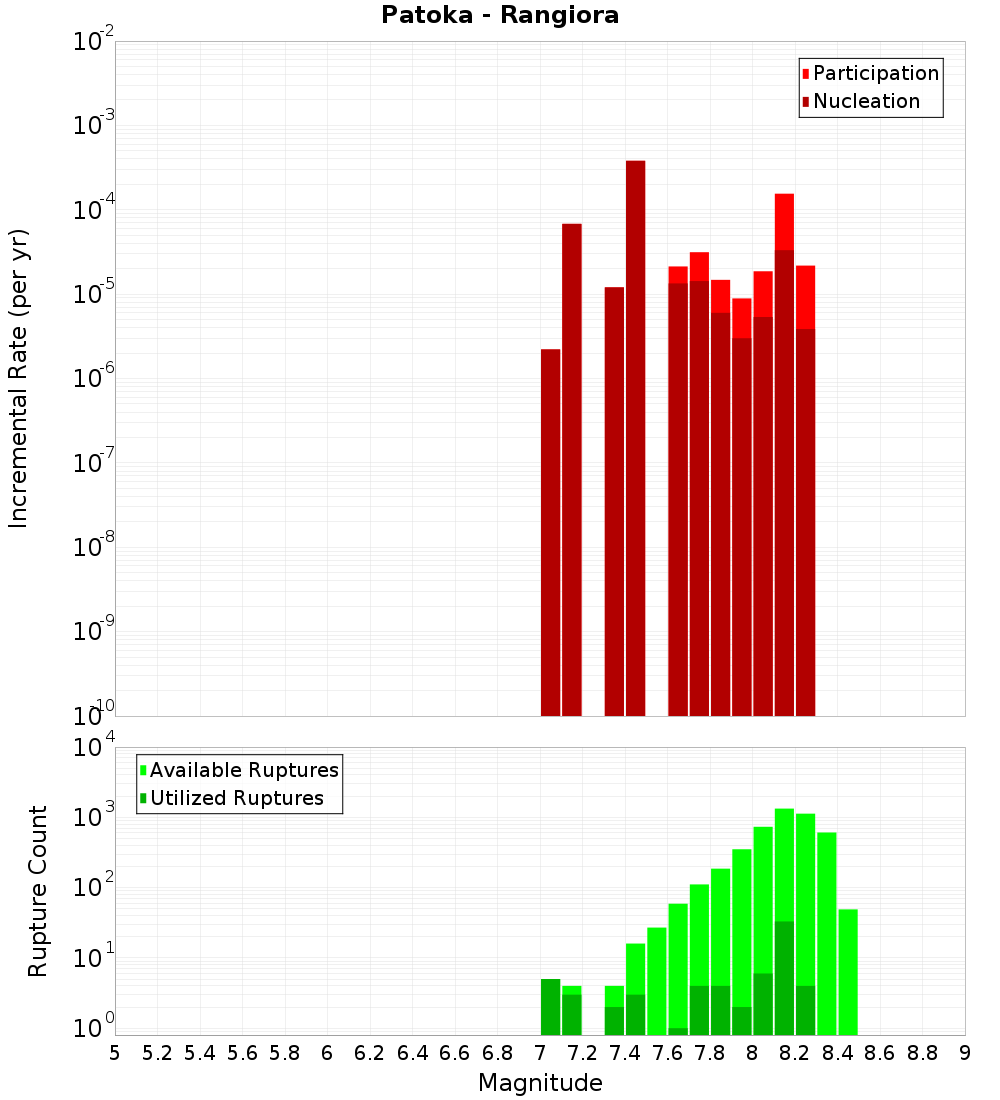 Incremental Plot