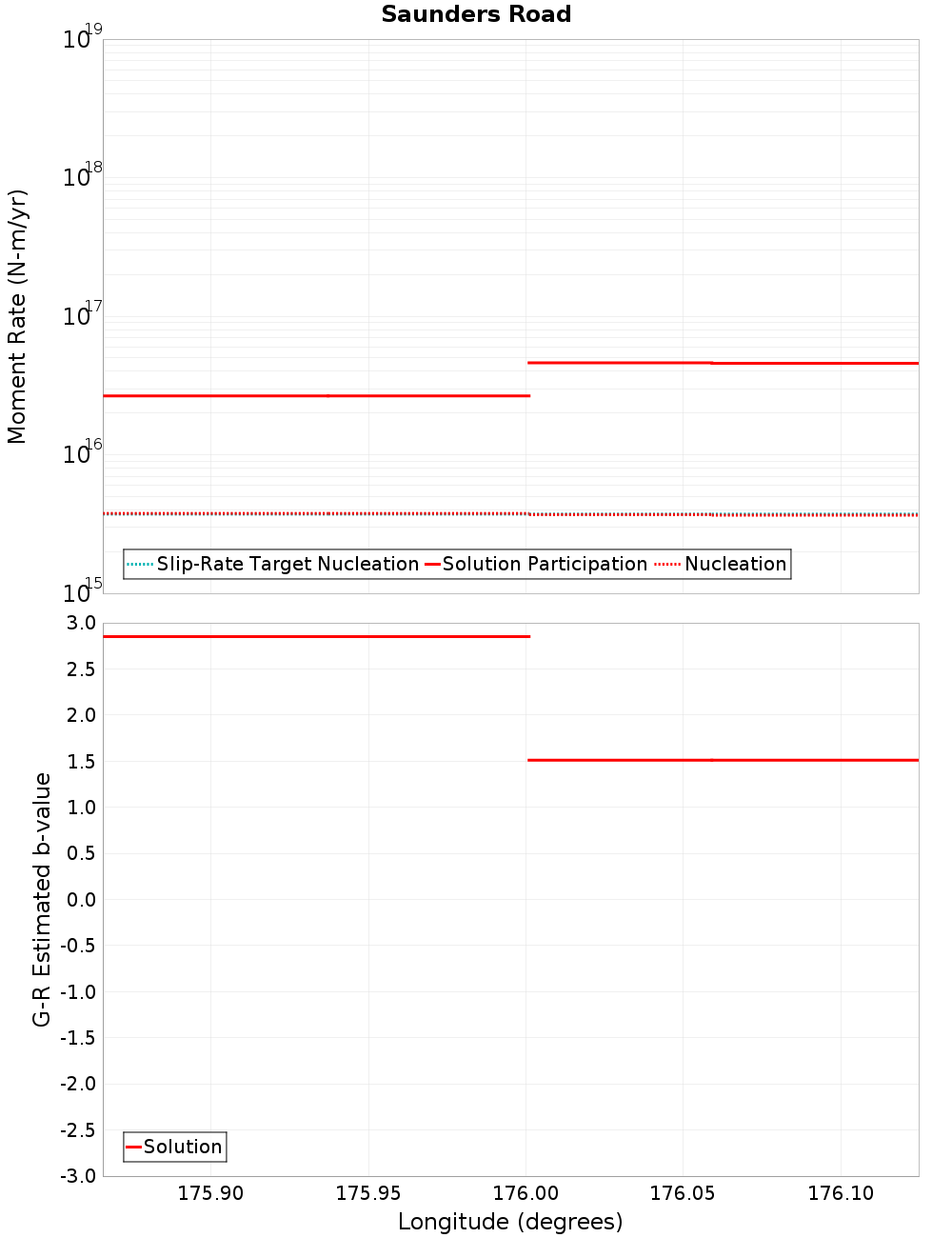 Along-strike plot