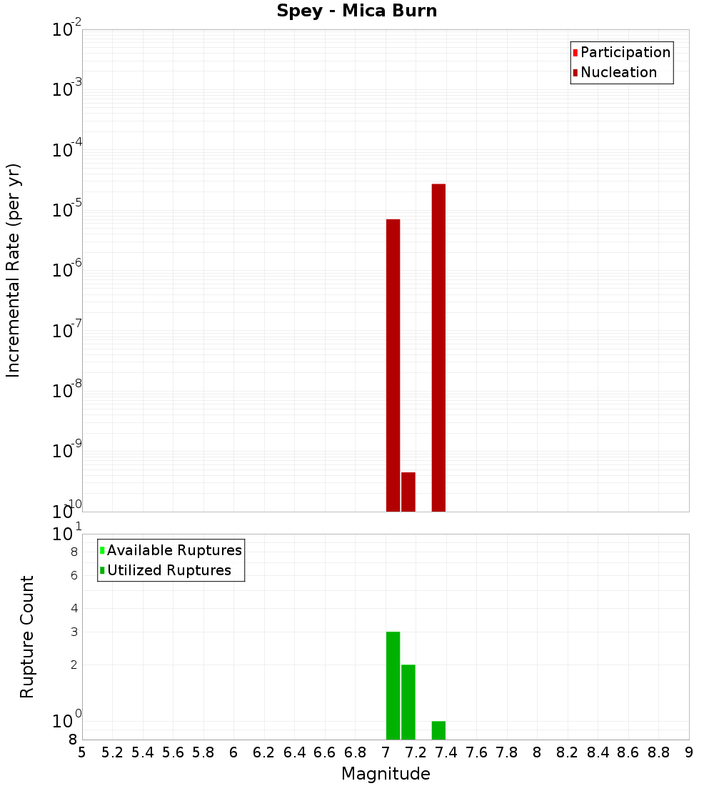 Incremental Plot