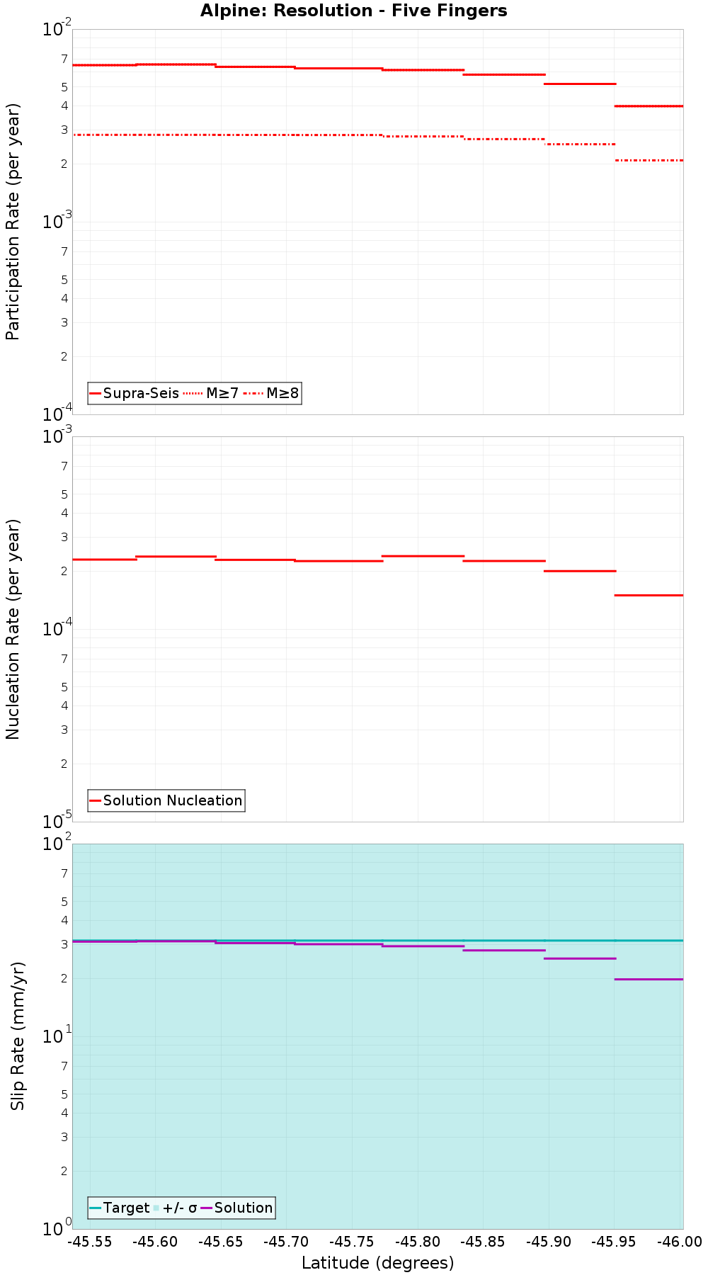 Along-strike plot
