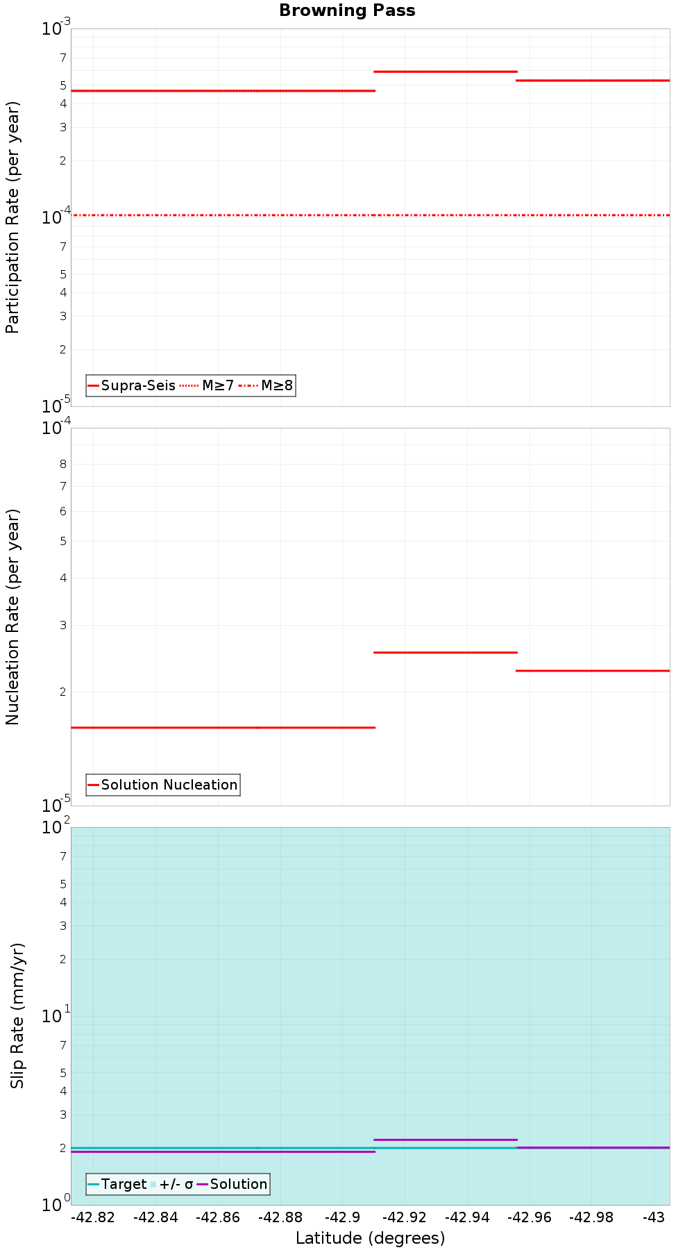 Along-strike plot