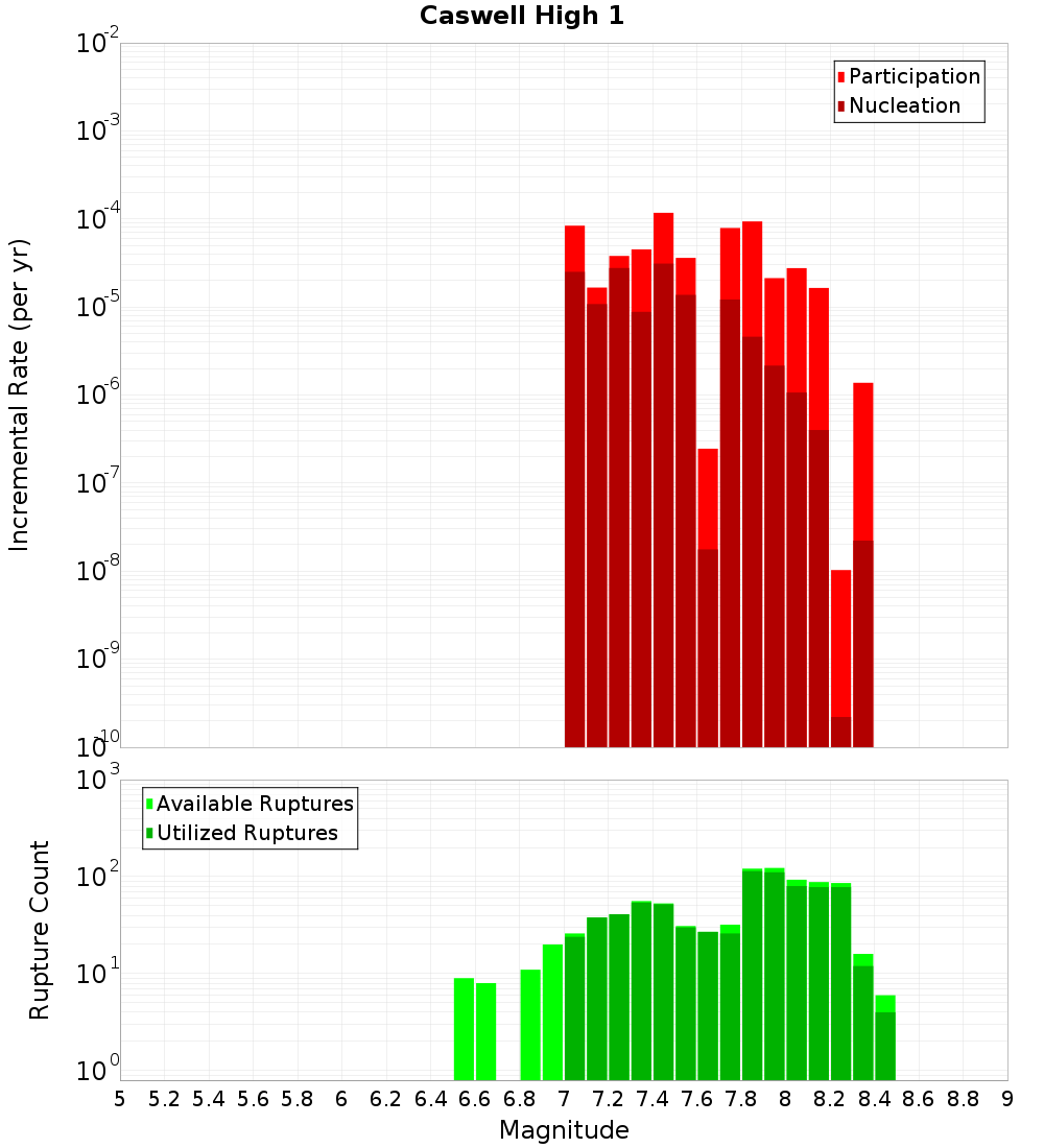 Incremental Plot
