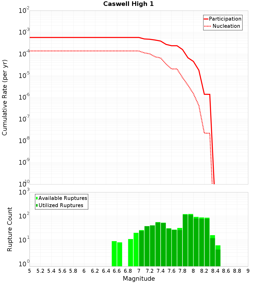 Cumulative Plot