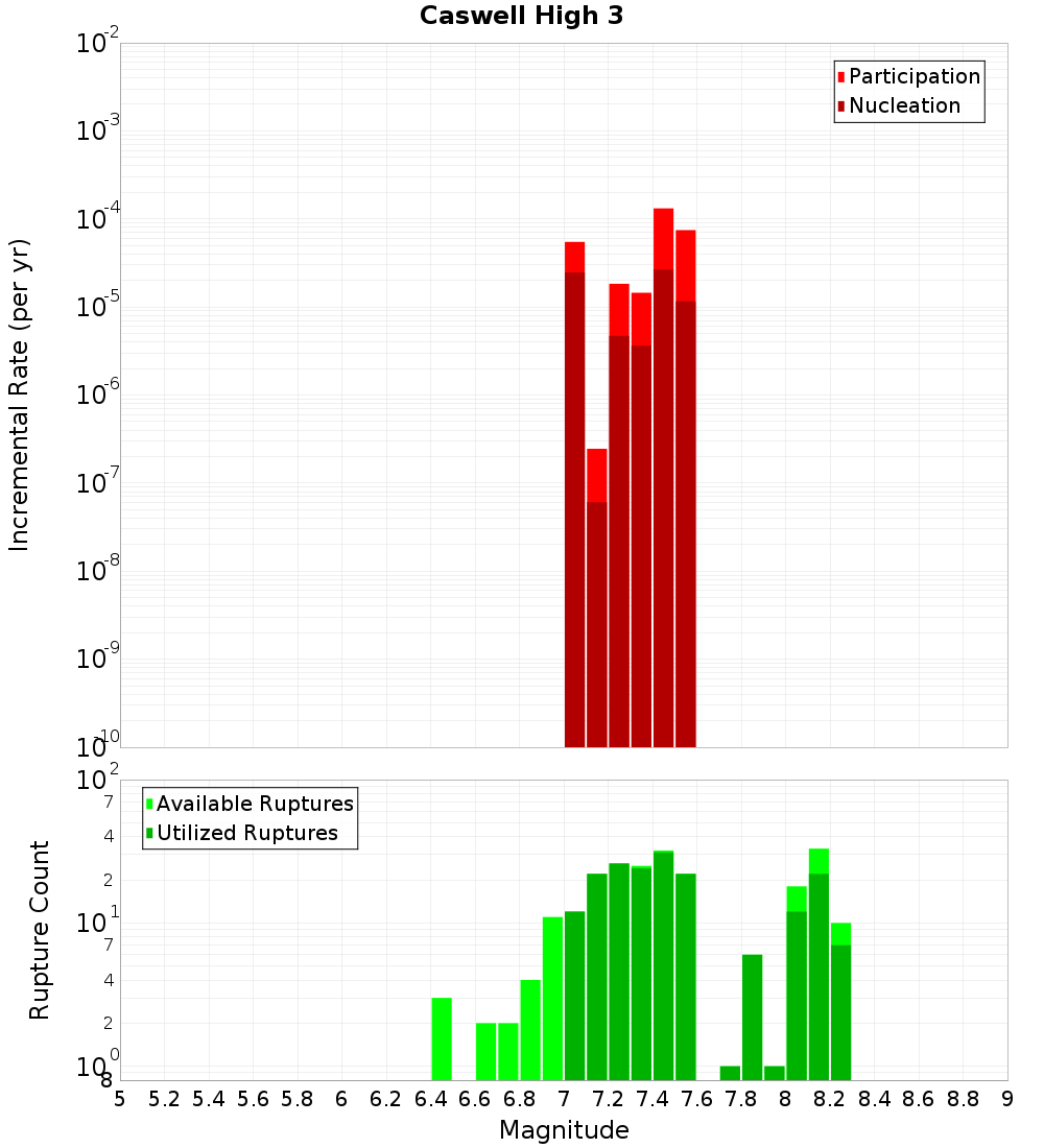 Incremental Plot