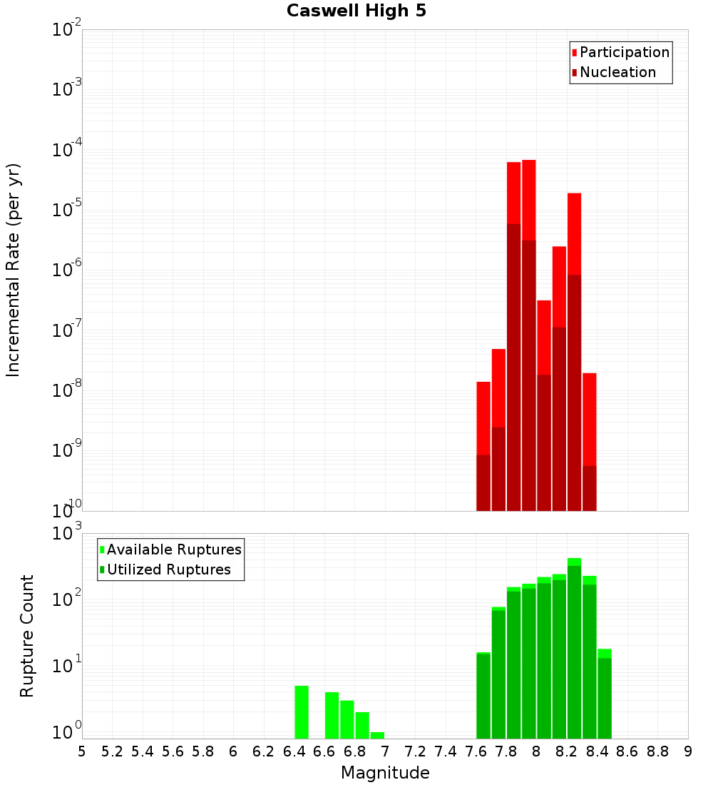 Incremental Plot
