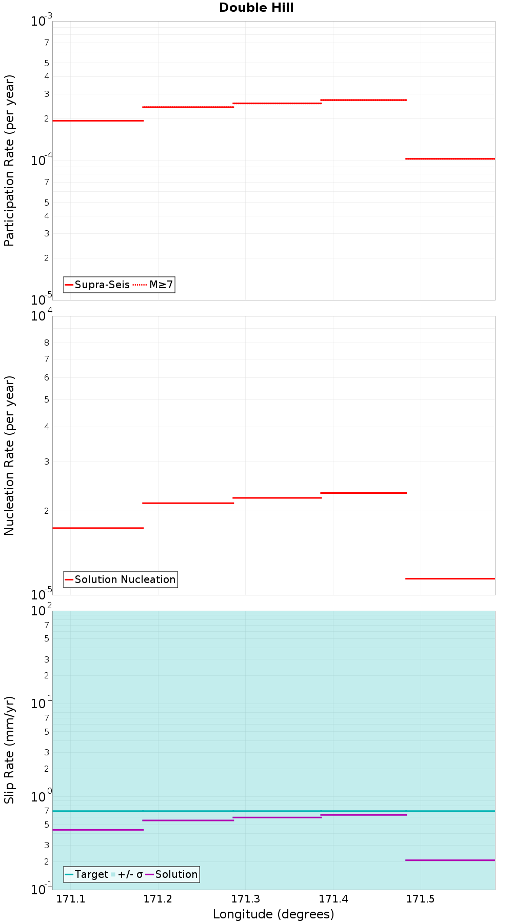 Along-strike plot