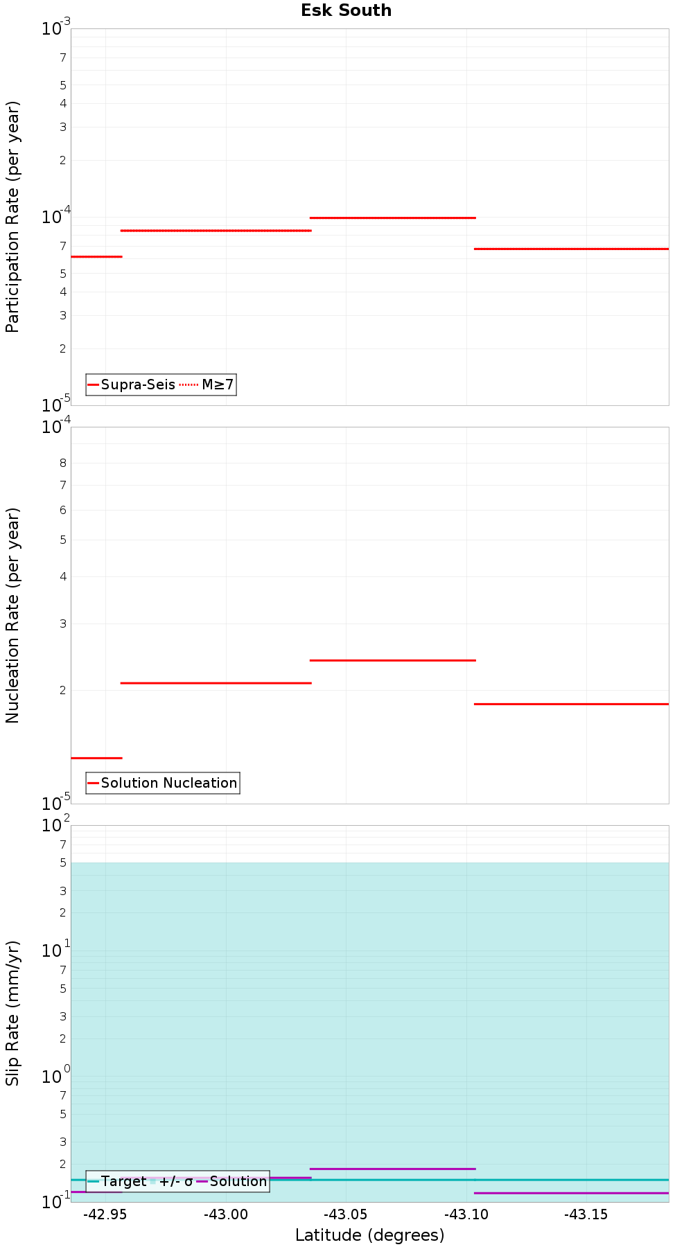 Along-strike plot