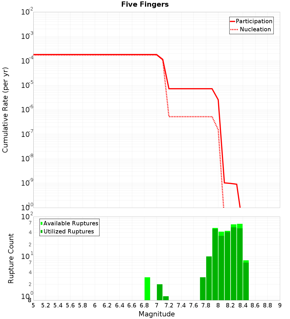 Cumulative Plot