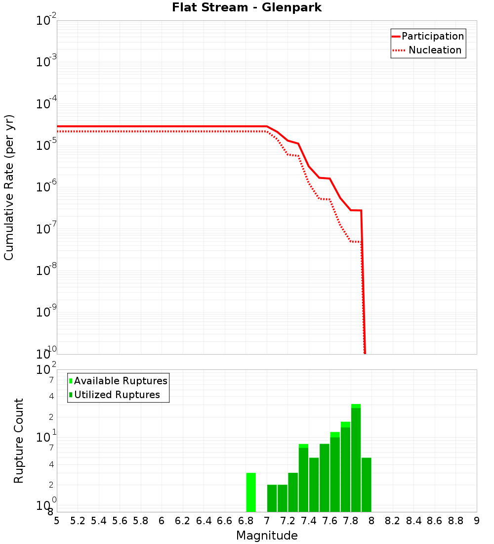 Cumulative Plot