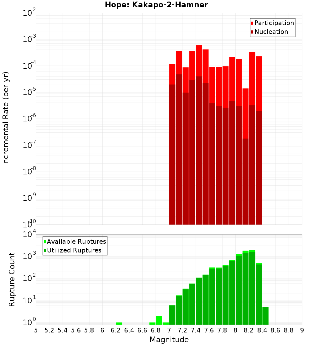 Incremental Plot