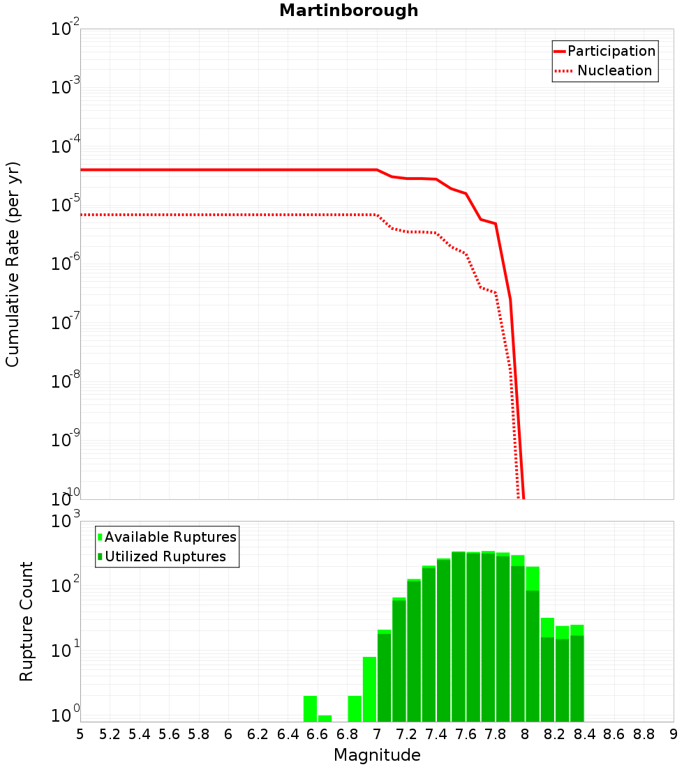 Cumulative Plot
