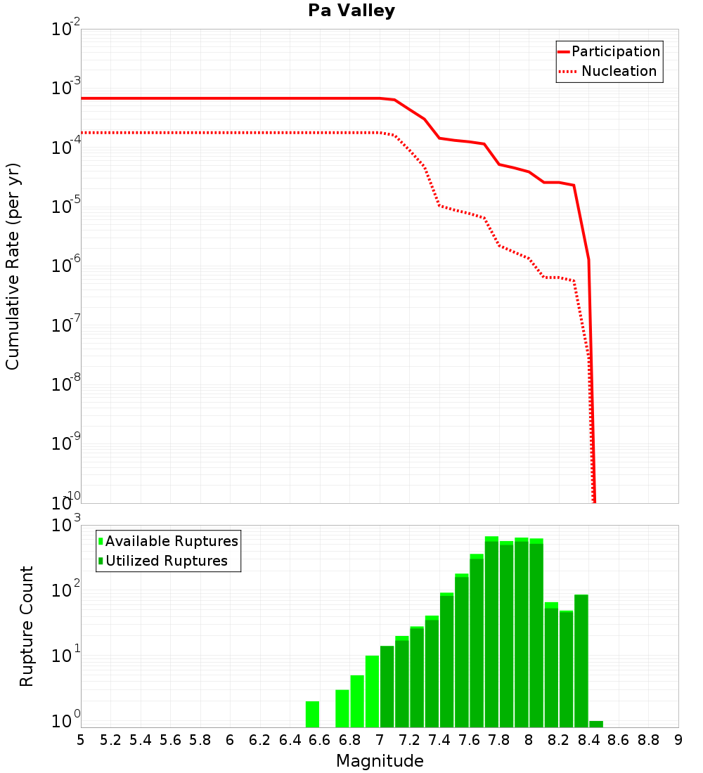 Cumulative Plot