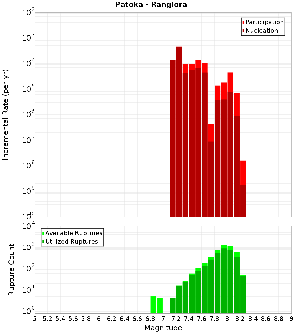 Incremental Plot